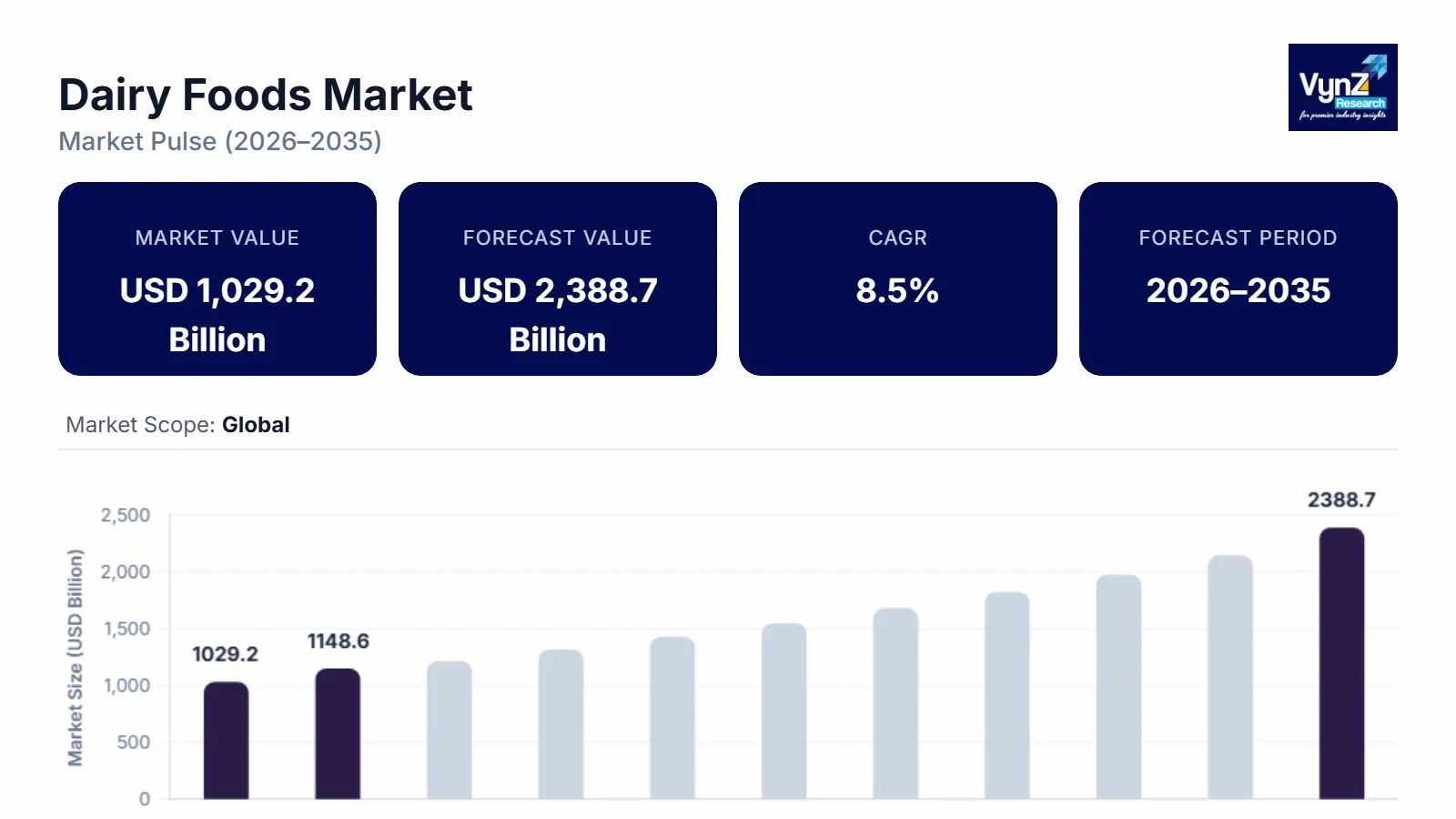 Dairy Foods Market Size